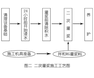 滨江灌浆料施工工艺—文字完整版